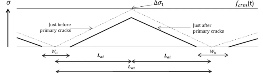 Figure 1 – Development of the tensile stresses and cracks initiation in the pavement. Source: Houben (2010a) 