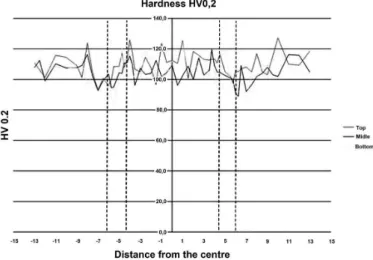 Figure 6. Typical hardness proile of AA2024-T3 FSpW joints.