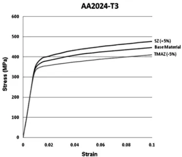Figure 7. Engineering stress-strain curves assumed for BM, SZ  and TMAZ.