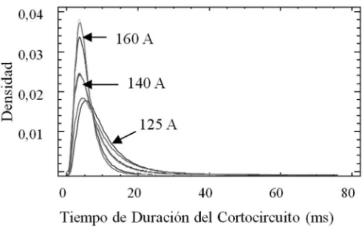 Figura 4. Densidad probabilística del parámetro, “Duración  del Cortocircuito” para los nueve ensayos realizados en tres 