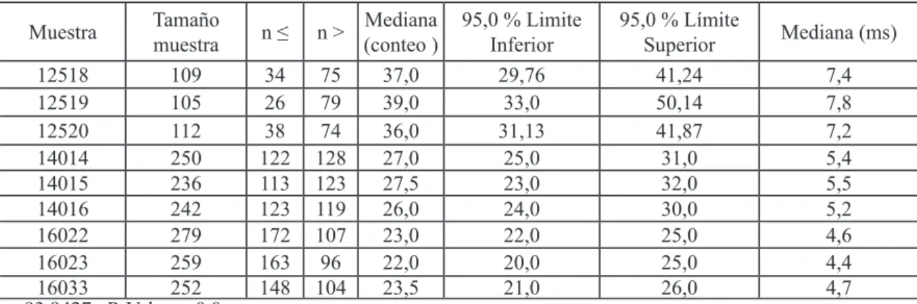 Tabla 2. Parámetros de estudio.