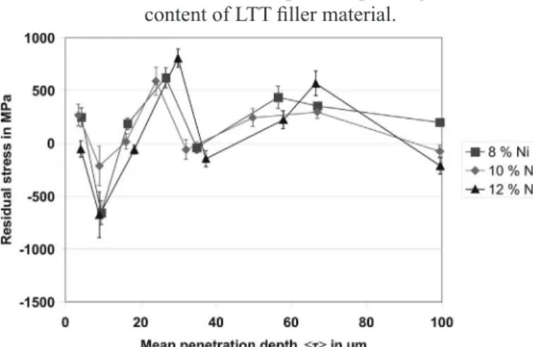 Figure 18. Phase speciic transverse residual stress depth  distribution of the martensitic phase depending on the Ni 