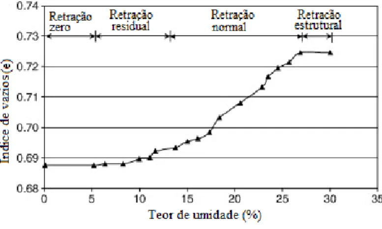 Figura 2.17. Variação do índice de vazios em relação ao teor de umidade – estágios da retração