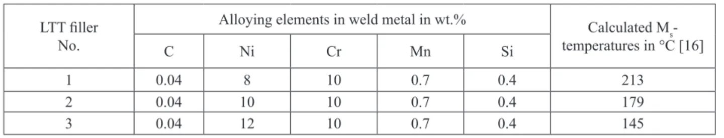 Table 1. Chemical composition of weld metal and calculated M s -temperatures.