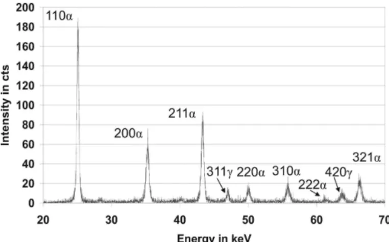 Figure 2. Density plot of diffraction patterns during heating  cycle. Austenisation range is characterised by overlapping 