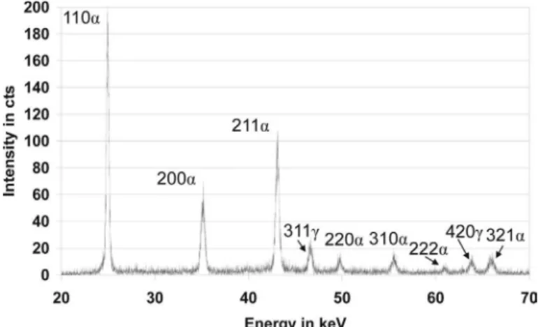 Figure 3. Diffraction pattern at T = 438 °C showing martensite  and austenite diffractions shortly before austenisation.