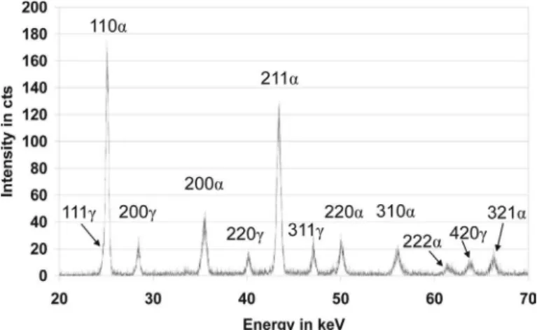 Figure 7. Diffraction pattern at M s  = 195 °C showing martensite  and austenite diffractions