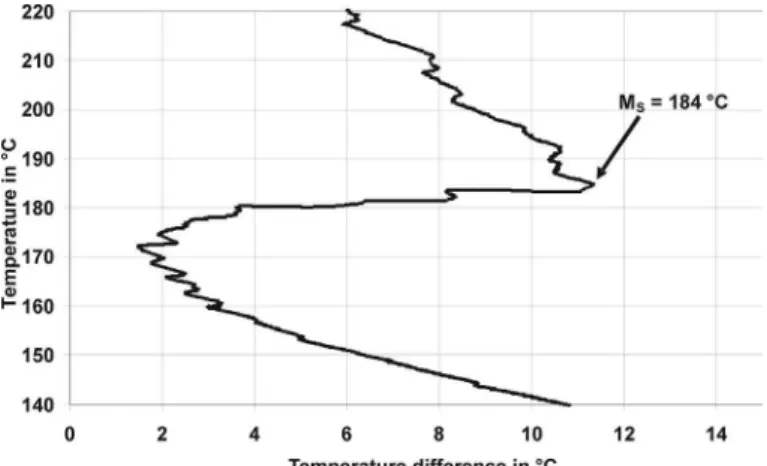 Figure 11. Deviation of measured and reference thermal  cycle of LTT – material No.1 (8 % Ni) coinciding with M s  – 