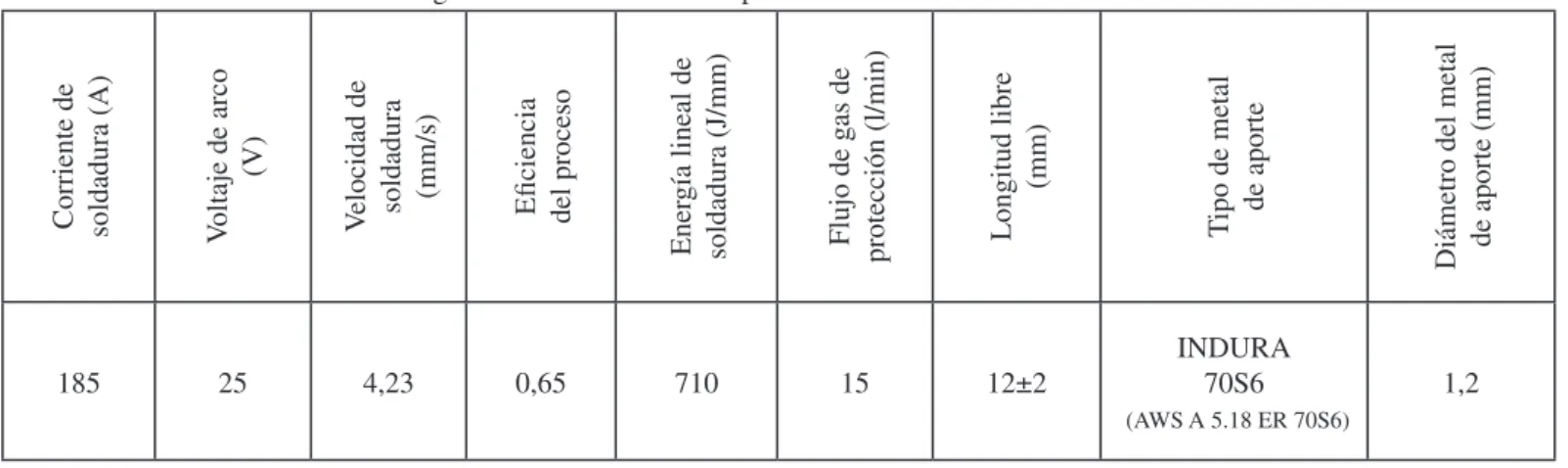 Tabla 1. Elementos del régimen de soldadura correspondientes a los niveles medios de corriente de soldadura.