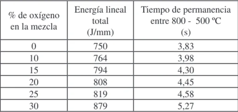 Tabla 6. Tiempos de permanencia entre 800 – 500 ºC para  diferentes contenidos de oxígeno en la mezcla protectora.