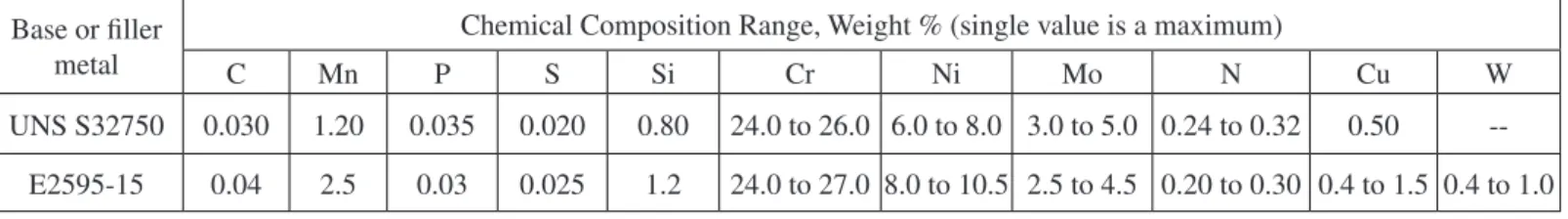 Table 3 – UNS S32760 and E2595-15 composition ranges.