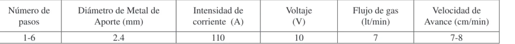 Tabla 2. Variables operativas del proceso de soldadura Número de  pasos Diámetro de Metal de Aporte (mm) Intensidad de corriente  (A) Voltaje (V) Flujo de gas (lt/min) Velocidad de  Avance (cm/min) 1-6 2.4 110 10 7 7-8