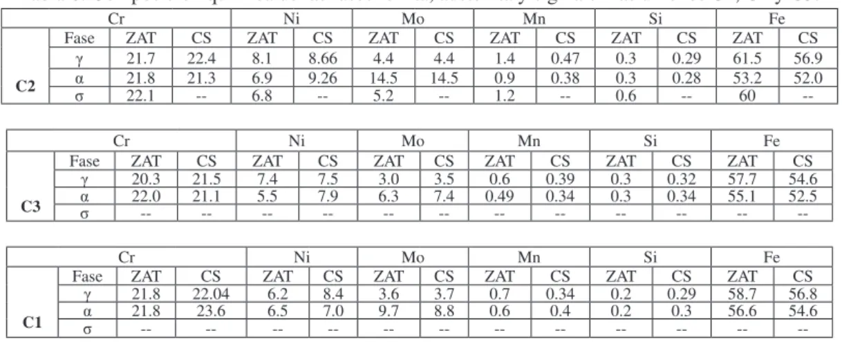Tabla 6. Composición química de las fases ferrita, austenita y sigma en las uniones C1, C2 y C3.