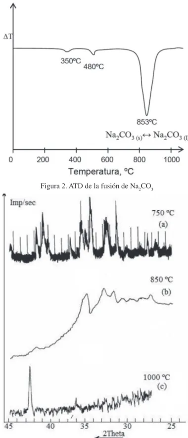 Figura 2. ATD de la fusión de Na 2 CO 3