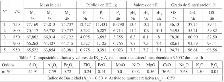 Tabla 3. Datos iniciales para la determinación del grado de sinterización (GS) y sus valores, según (5) Nº T,ºC