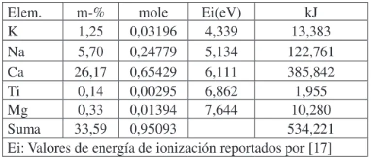 Tabla 5. Valores de Ei del conjunto de los elementos de menor  Ei al del Fe (7,902 eV) presentes en 100g de matriz