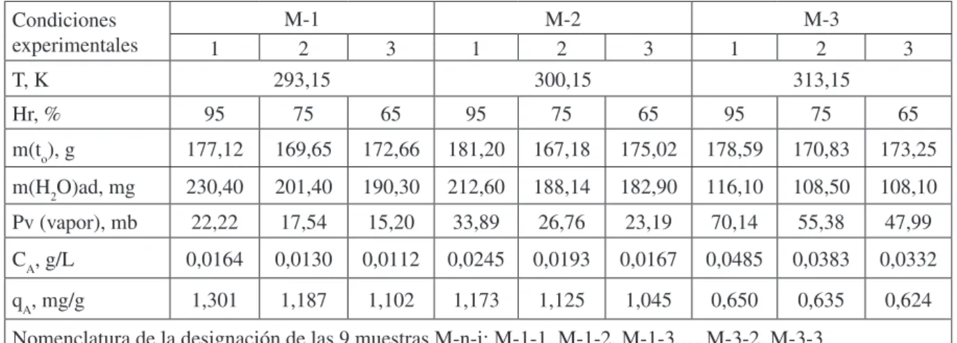 Tabla 9. Datos experimentales para determinar los parámetros qm y KL de la ecuación de Langmuir Condiciones experimentales M-1 M-2 M-3 1 2 3 1 2 3 1 2 3 T, K 293,15 300,15 313,15 Hr, % 95 75 65 95 75 65 95 75 65 m(t o ), g 177,12 169,65 172,66 181,20 167,1