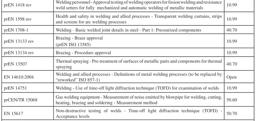 Table 5. Structure of CEN/TC121, Welding and allied processes.