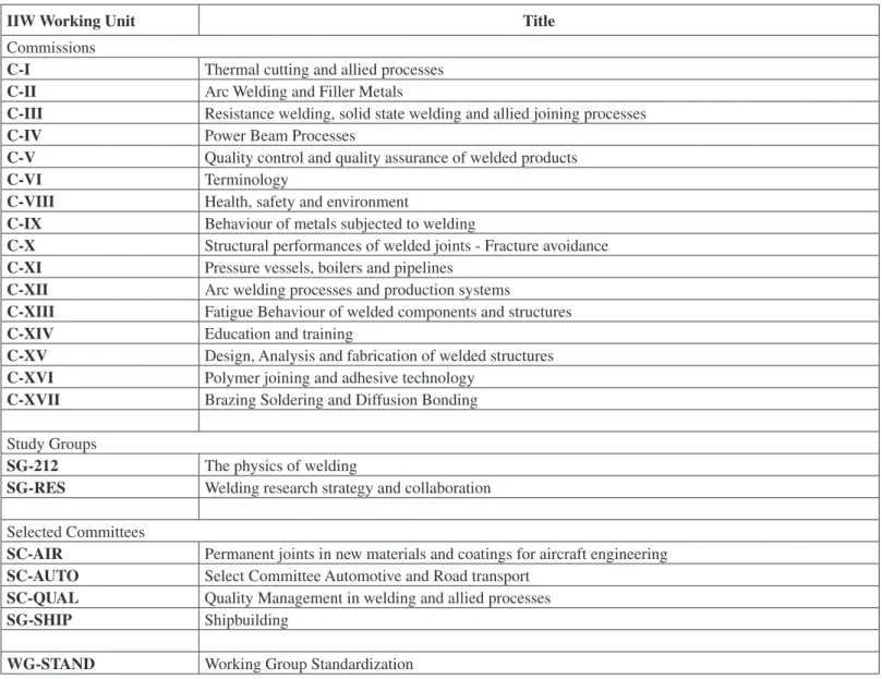 Table 6. IIW Commissions and Select Committees that could do standardisation.