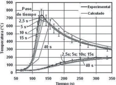 Figura 12 - Inluencia del paso de tiempo sobre el ciclo térmico  para puntos en x = 10 mm  y x = 50 mm, sobre cara superior.