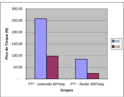 Tabela 5 – Pico de torque (PT), pico de torque corrigido pelo peso corporal (PT/PC),  trabalho total (TT) e potência média (PM) no grupo controle (GC) e grupo de estudo  (GE)