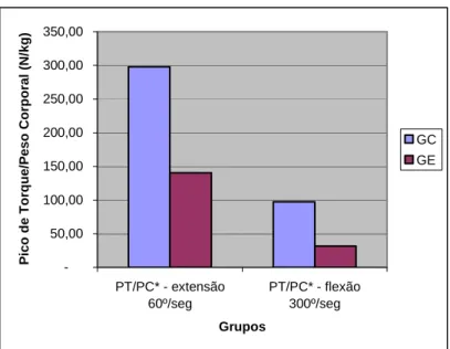 Gráfico  3  -  Valores  médios  para  pico  de  torque  corrigido  pelo  peso  corporal  (PT/PC) em extensão e flexão entre o Grupo Controle (GC) e Grupo de Estudo  (GE)