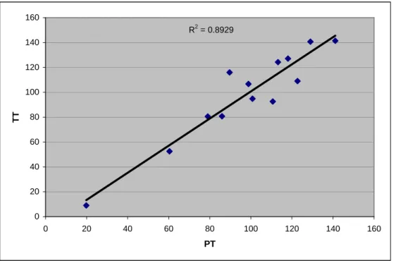 Gráfico 8 – Correlação dos valores médios entre pico de torque (PT) e trabalho  total (TT) em extensão no grupo de estudo (GE)