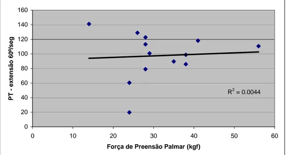 Gráfico 10 – Correlação dos valores médios para força de preensão palmar e     pico de torque (PT) em extensão no Grupo Controle (GC)