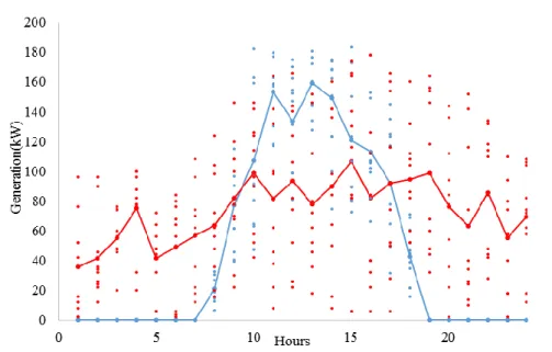 Fig. 4.1. Considered scenarios of wind farm (red) and PV farm (blue).