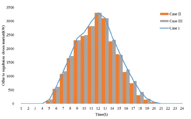 Fig. 4.7. Offer to regulation down market  