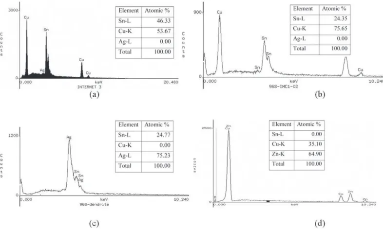 Figure 3. EDS spectrum identifying the intermetallic compounds at the Cu/solder interface