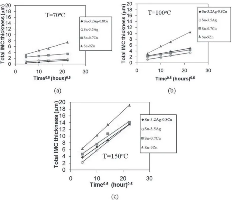 Figure 5. Total IMC growth (Cu 3 Sn + Cu 6 Sn 5 ) at the Cu/solder interface at three temperatures, (a) 70  o C, (b) 100  o C, and (c) 150  o C.