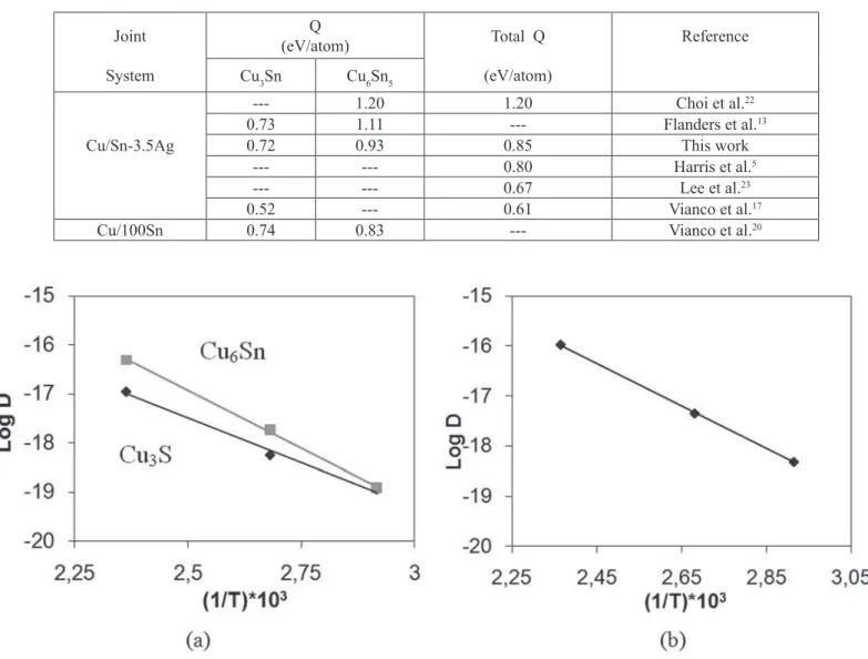 Table 2. Activation energy data for the Cu/Sn-3.5Ag and Cu/100Sn solder systems found in the literature compared to the data for  the Cu/Sn-3.5Ag in this work.