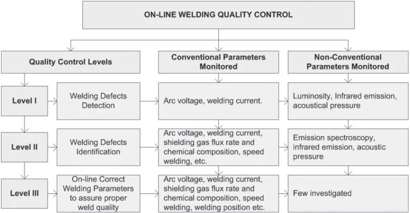 Figure 1. On-line Welding Quality Control Levels.