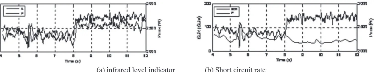 Figure 4 shows the relationship between the infrared level  and the SCR for 7 mm/s of welding speed and from this igure is  noticed that there is an inverse relationship between them