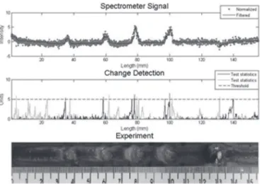 Figure 13.  Experiment with metallic and sand inclusions –  analysis with Cusum LS Filter.