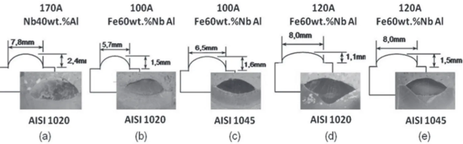Figure 2. Cross section and geometric features of deposits (a) processed with the Nb/Al cast and ground alloy on AISI 1020 with  170A, (b) Fe/Nb/Al powder processed on AISI 1020 with 100A, (c) Fe/Nb/Al powder processed on AISI 1045 with 100A, (d) Fe/Nb/