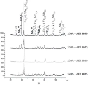 Figure 4. X-ray diffraction tests for the coating processed with  the cast and ground Nb40wt.%Al alloy.
