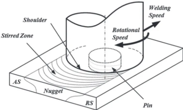 Figure 1 - FSW process scheme.
