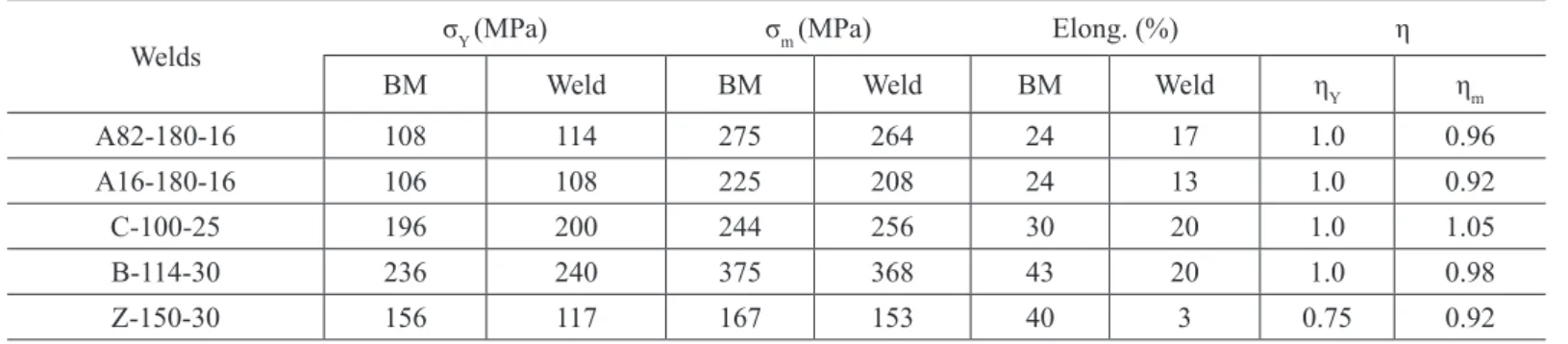 Figure 7 - Engineering stress-strain curves for specimens  removed transverse the welding direction.