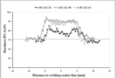 Figure 9 -  Hardness proiles in the cross section of the welds.