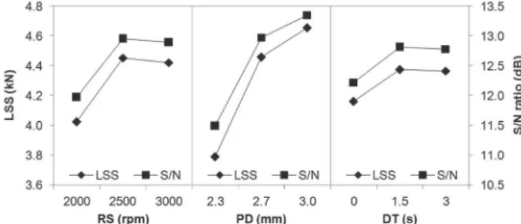 Figure 4. Mean and standard deviation plots for LSS.