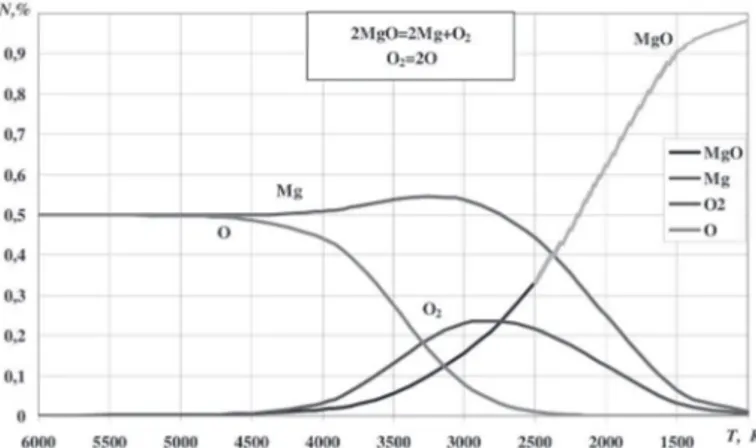 Fig. 4. Mole fraction values in the equilibrium gaseous mixture  during the CaO oxide dissociation