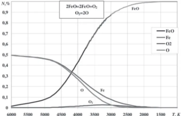 Fig. 6. Mole fraction values in the equilibrium gaseous mixture  during the MnO oxide dissociation