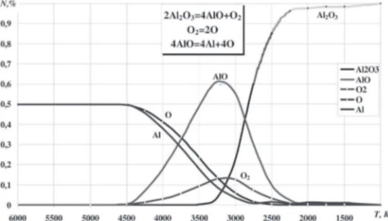 Fig. 9. Mole fraction values in the equilibrium gaseous mixture  during the Al 2 O 3  oxide dissociation