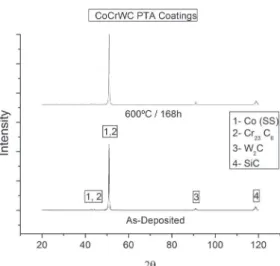 Figure 2. X-ray diffraction analysis on CoCrWC coating in the  as-deposited condition and after temperature exposure.