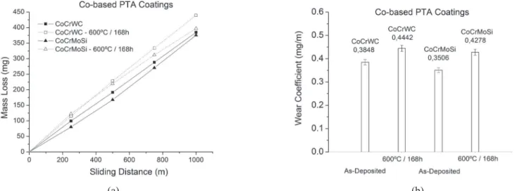Figure 7. Wear curves for both alloy systems tested (a) and the wear coeficient with the error bars as the standard deviation (b).