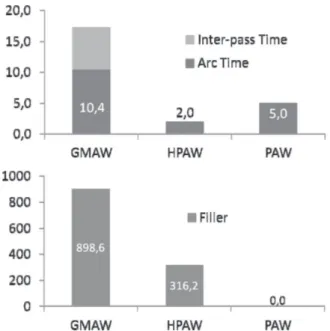 Figure 3. A comparison for welding durations and iller  consumptions of all welding processes worked