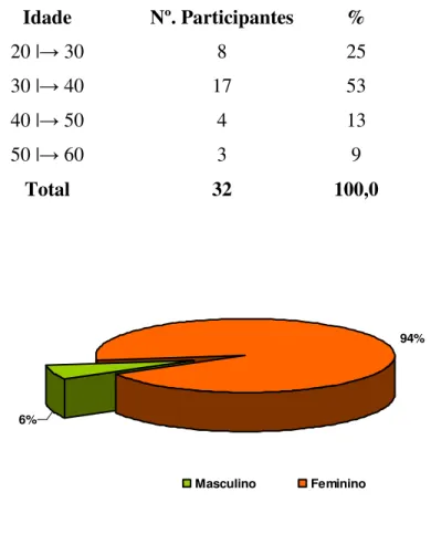 Tabela 2 – Distribuição dos ACS no curso segundo a faixa etária. No MS e Ce, 2006  Idade  Nº