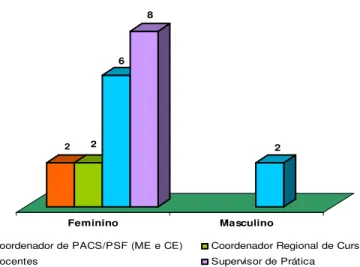 Figura 2 – Distribuição de participantes da equipe técnica do curso  segundo sexo, no MS e  CE,  2006 
